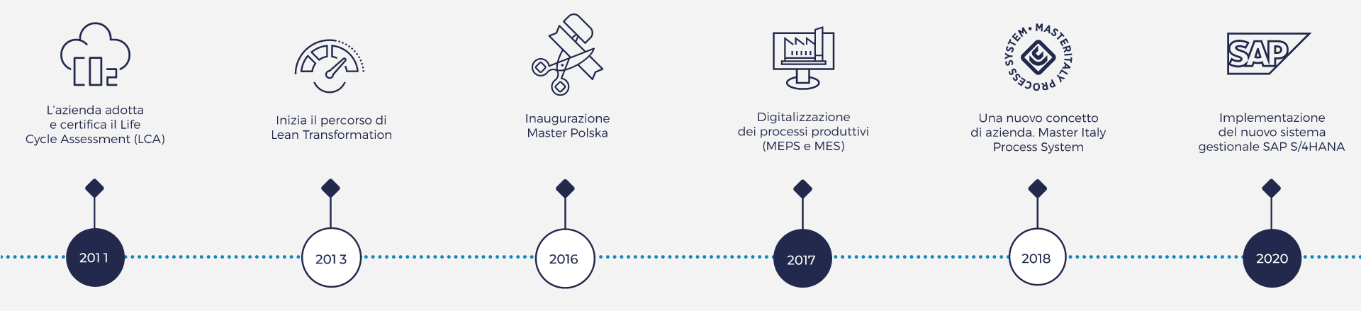 step 2 timeline